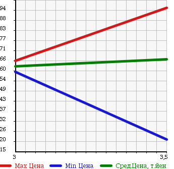 Аукционная статистика: График изменения цены HONDA Хонда  ACTY Акти  1992 660 HA4 4WD SDX в зависимости от аукционных оценок